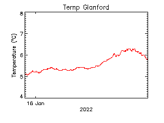 plot of weather data