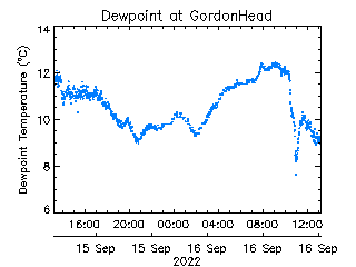 plot of weather data