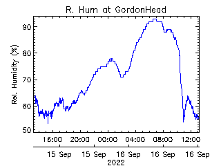 plot of weather data