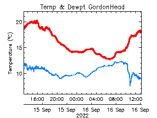 plot of weather data