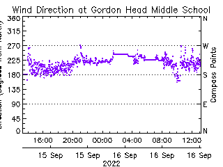 plot of weather data