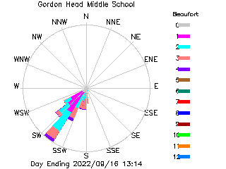 plot of weather data