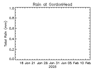 plot of weather data