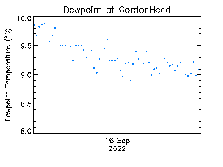plot of weather data