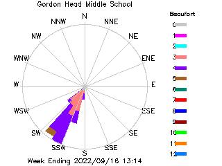plot of weather data