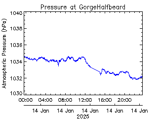 plot of weather data