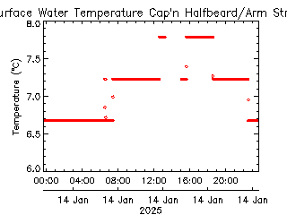 plot of weather data