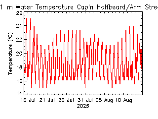 plot of weather data
