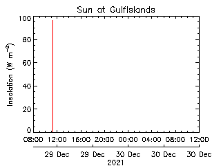 plot of weather data