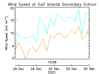 plot of weather data