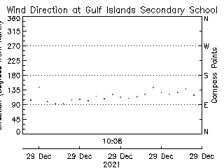 plot of weather data