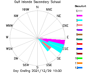 plot of weather data