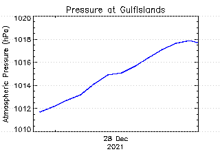 plot of weather data