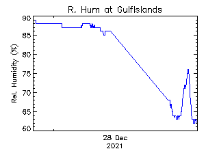 plot of weather data