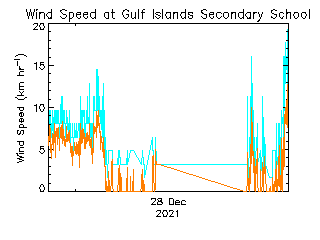 plot of weather data