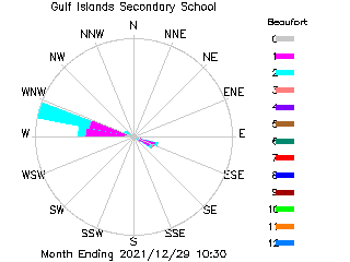 plot of weather data