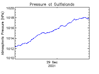 plot of weather data