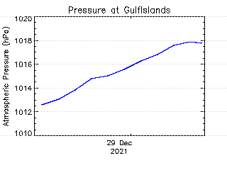 plot of weather data