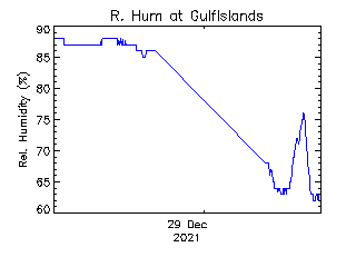 plot of weather data