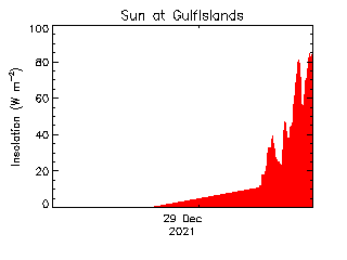 plot of weather data