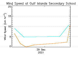 plot of weather data