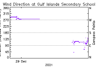 plot of weather data