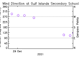 plot of weather data