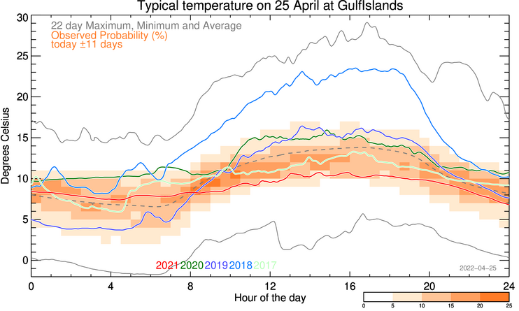 plot of weather data