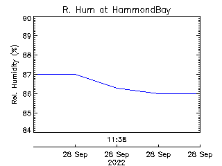 plot of weather data