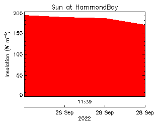 plot of weather data