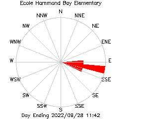 plot of weather data