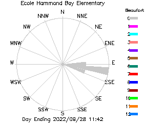 plot of weather data