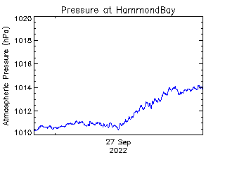 plot of weather data