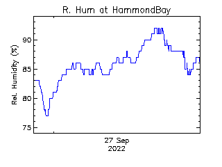 plot of weather data