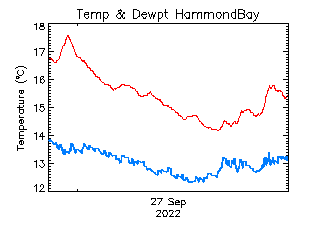 plot of weather data