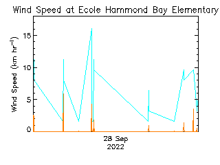 plot of weather data