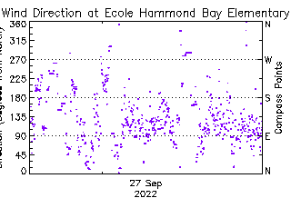 plot of weather data