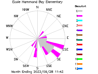 plot of weather data