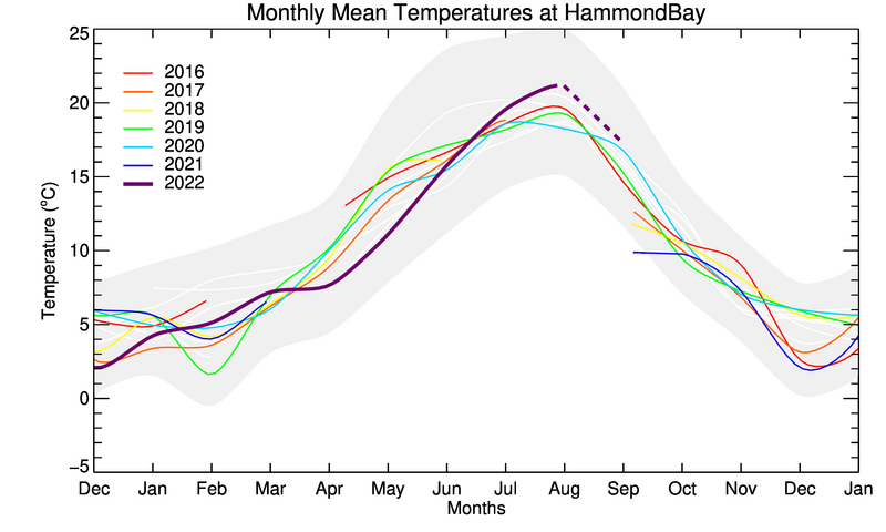 graph of monthly means