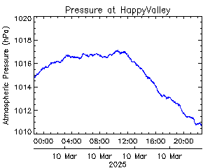 plot of weather data