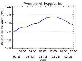 plot of weather data