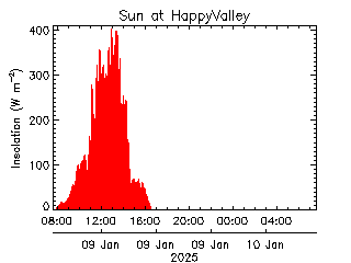 plot of weather data