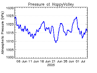 plot of weather data