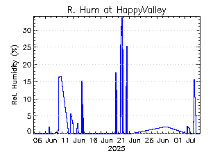 plot of weather data