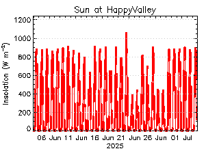 plot of weather data