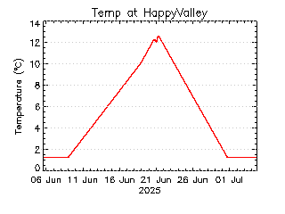 plot of weather data