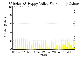 plot of weather data
