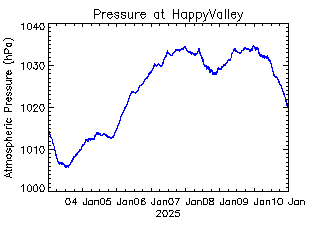 plot of weather data