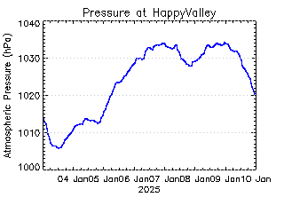 plot of weather data