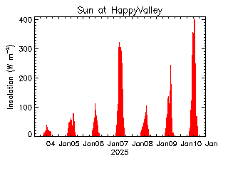 plot of weather data